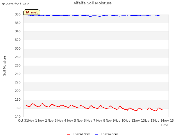 plot of Alfalfa Soil Moisture