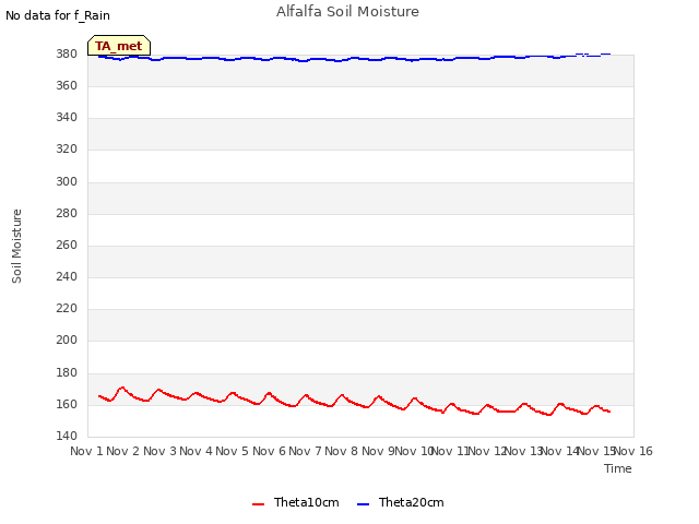 plot of Alfalfa Soil Moisture