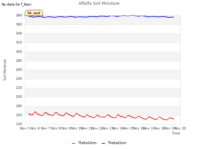 plot of Alfalfa Soil Moisture