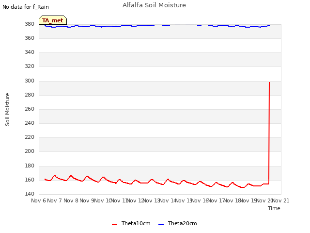 plot of Alfalfa Soil Moisture