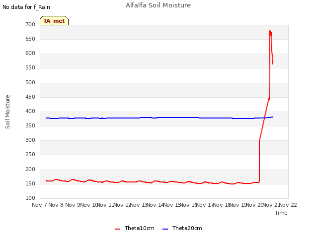 plot of Alfalfa Soil Moisture