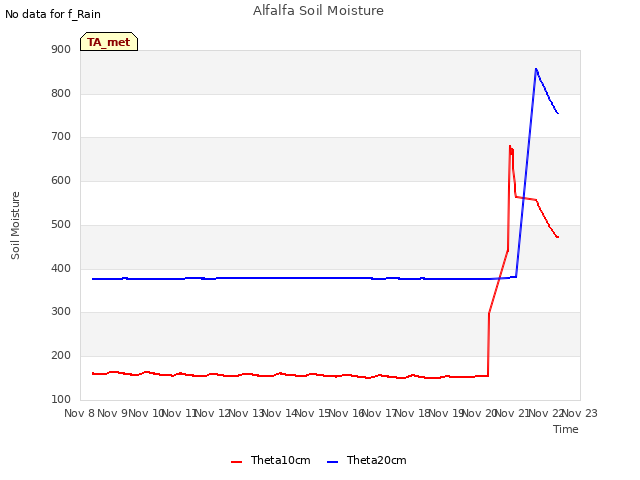 plot of Alfalfa Soil Moisture