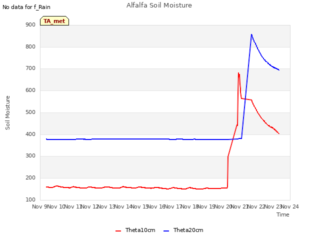 plot of Alfalfa Soil Moisture