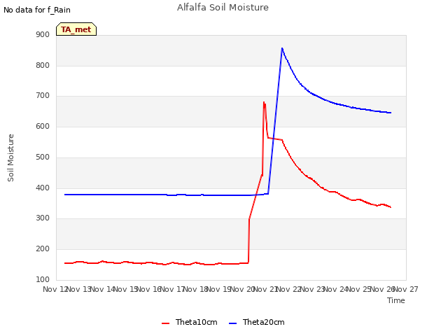 plot of Alfalfa Soil Moisture