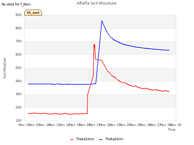 plot of Alfalfa Soil Moisture