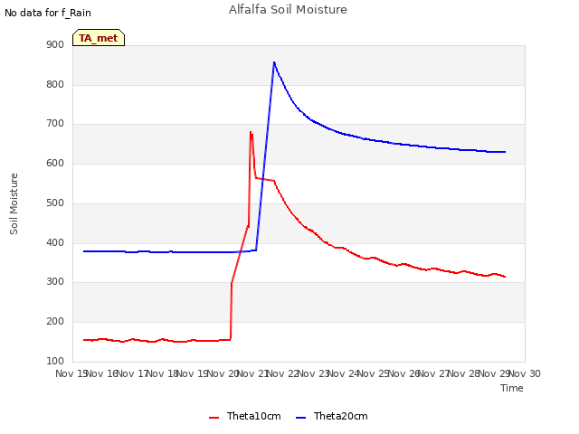plot of Alfalfa Soil Moisture