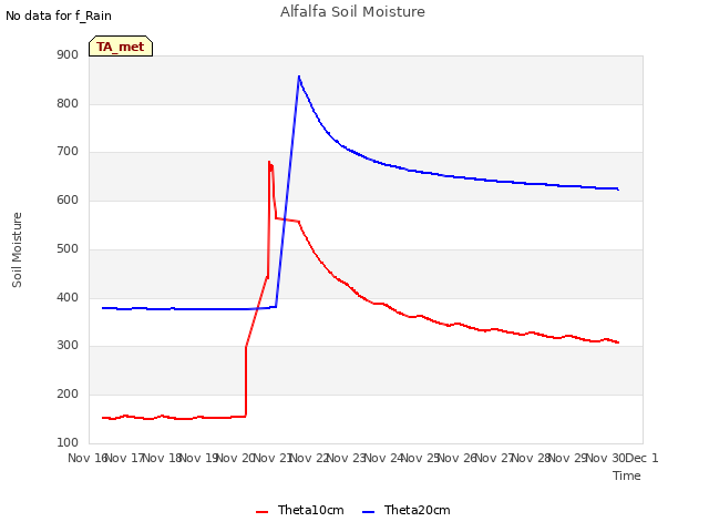 plot of Alfalfa Soil Moisture