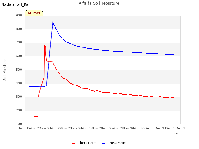 plot of Alfalfa Soil Moisture