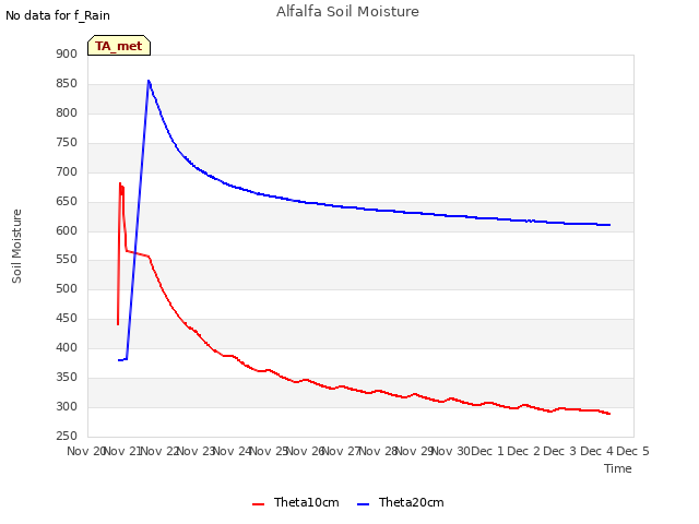 plot of Alfalfa Soil Moisture