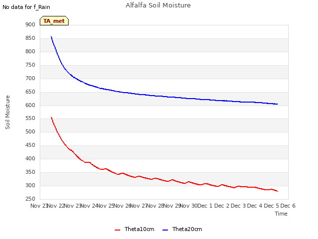plot of Alfalfa Soil Moisture