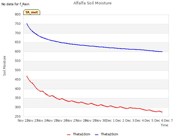 plot of Alfalfa Soil Moisture