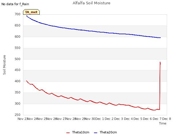 plot of Alfalfa Soil Moisture