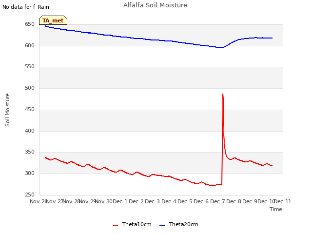 plot of Alfalfa Soil Moisture