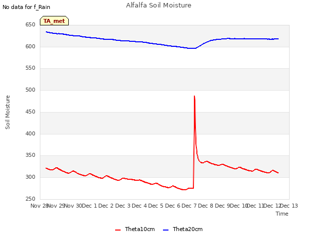 plot of Alfalfa Soil Moisture