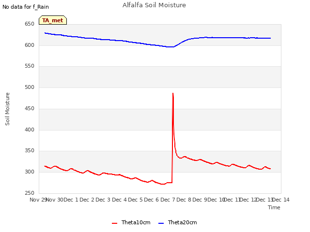 plot of Alfalfa Soil Moisture