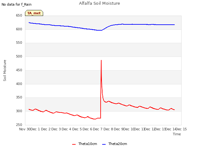plot of Alfalfa Soil Moisture