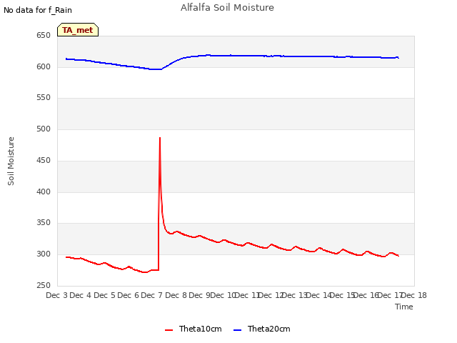 plot of Alfalfa Soil Moisture