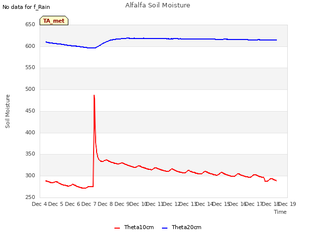 plot of Alfalfa Soil Moisture
