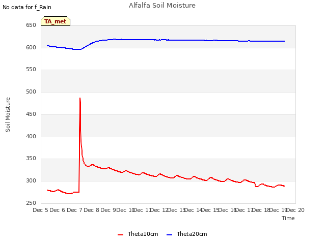 plot of Alfalfa Soil Moisture