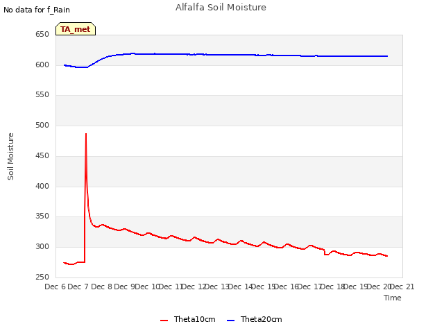 plot of Alfalfa Soil Moisture