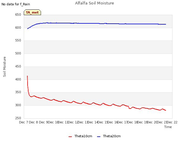 plot of Alfalfa Soil Moisture