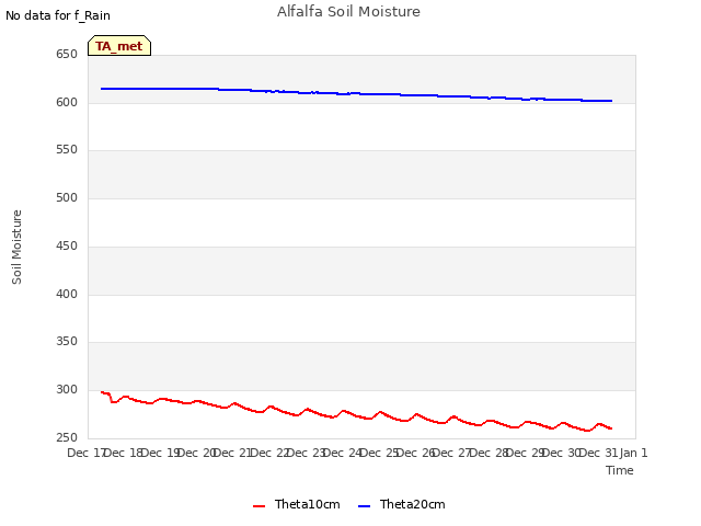 plot of Alfalfa Soil Moisture