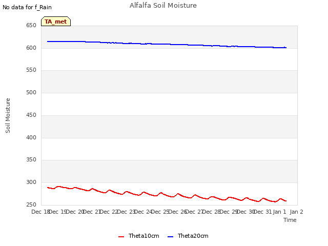 plot of Alfalfa Soil Moisture