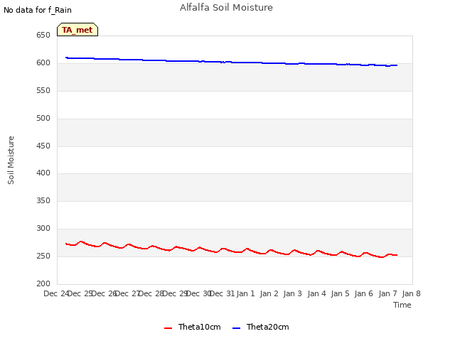 plot of Alfalfa Soil Moisture