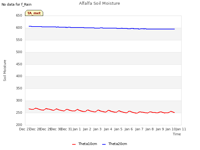 plot of Alfalfa Soil Moisture