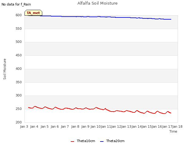 plot of Alfalfa Soil Moisture