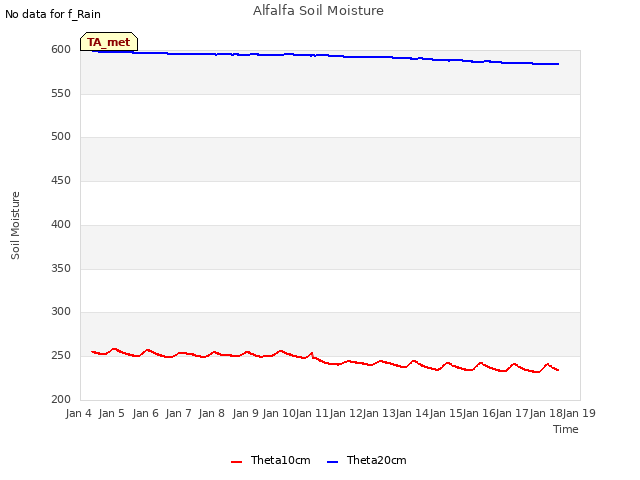 plot of Alfalfa Soil Moisture