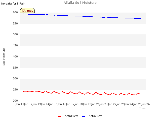 plot of Alfalfa Soil Moisture