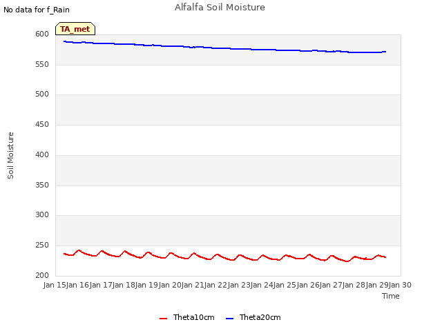 plot of Alfalfa Soil Moisture