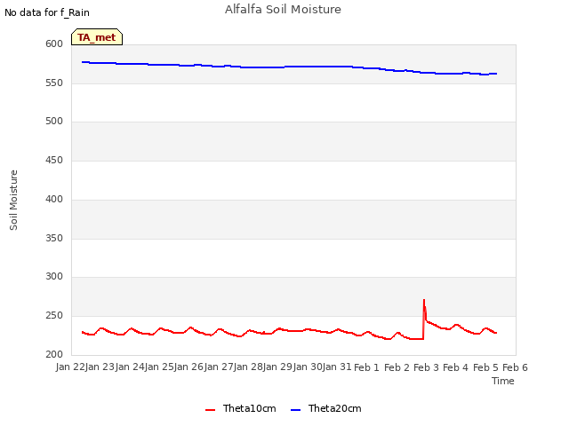 plot of Alfalfa Soil Moisture