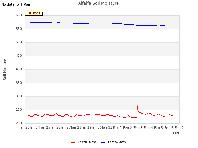 plot of Alfalfa Soil Moisture