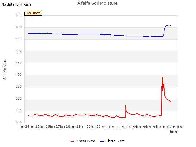 plot of Alfalfa Soil Moisture