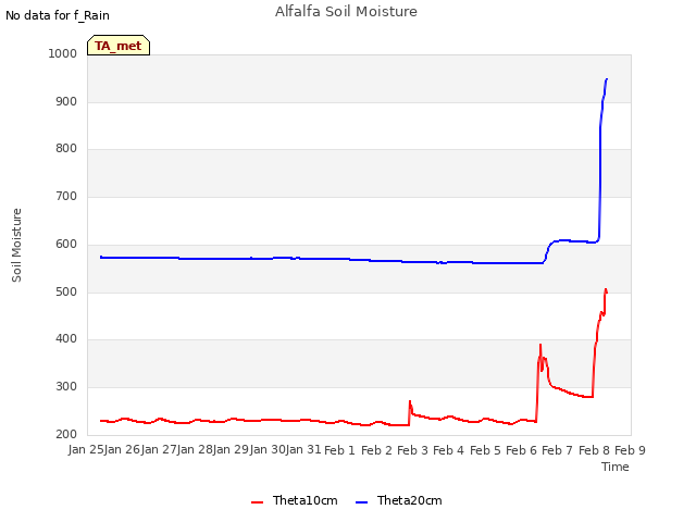 plot of Alfalfa Soil Moisture