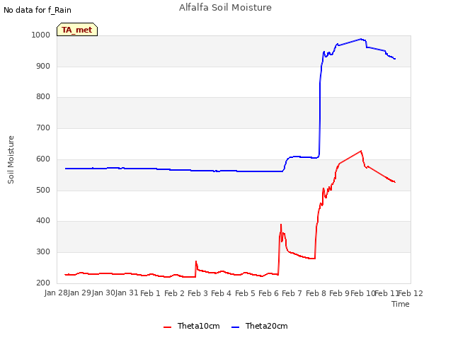 plot of Alfalfa Soil Moisture