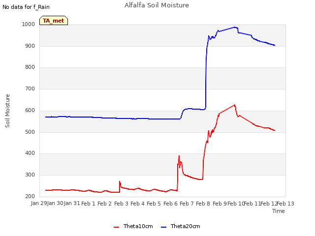 plot of Alfalfa Soil Moisture