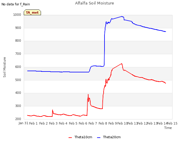 plot of Alfalfa Soil Moisture