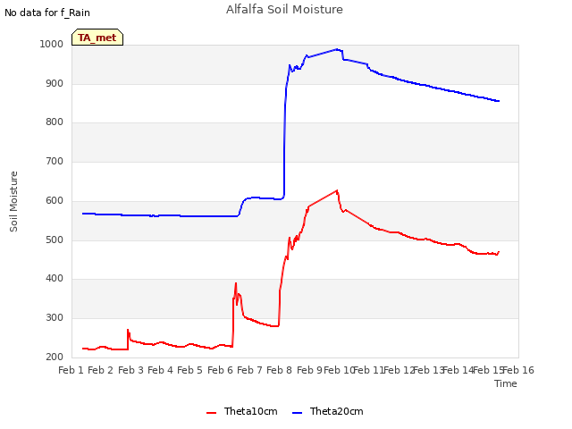 plot of Alfalfa Soil Moisture