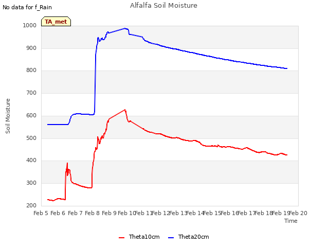 plot of Alfalfa Soil Moisture