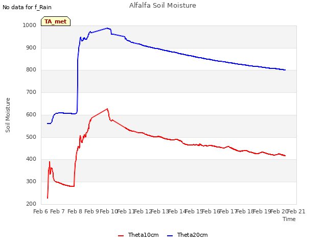 plot of Alfalfa Soil Moisture