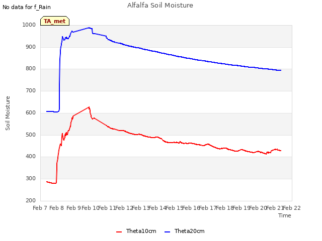 plot of Alfalfa Soil Moisture