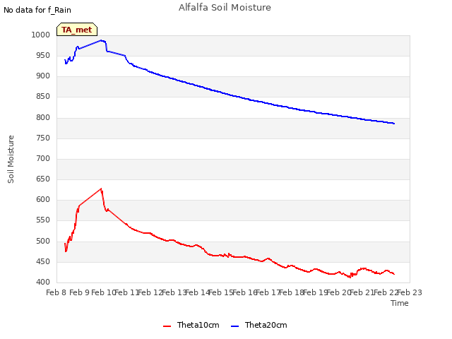 plot of Alfalfa Soil Moisture