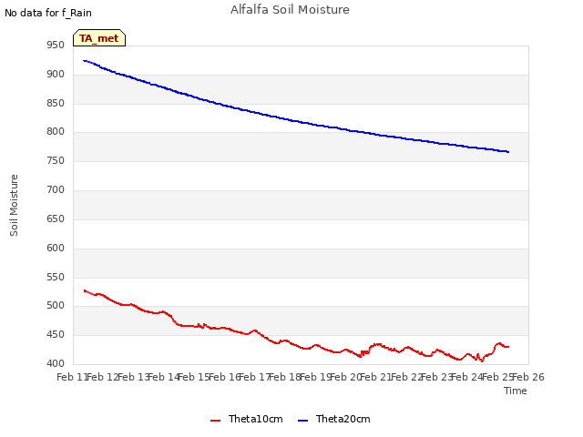 plot of Alfalfa Soil Moisture