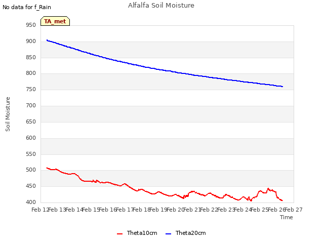 plot of Alfalfa Soil Moisture