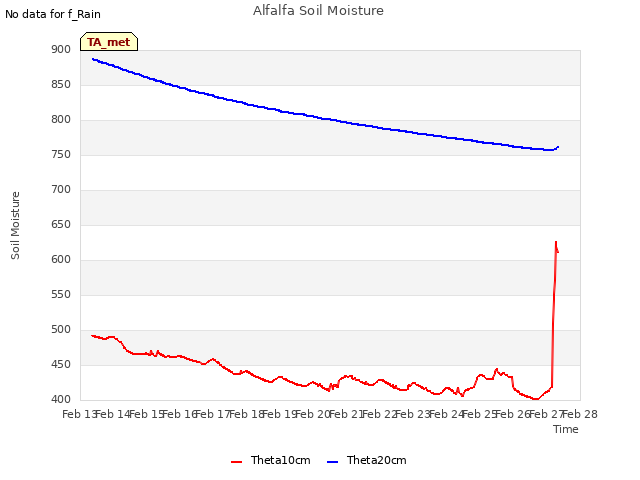 plot of Alfalfa Soil Moisture