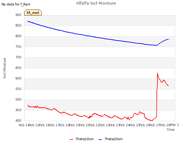 plot of Alfalfa Soil Moisture