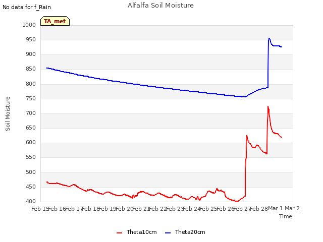 plot of Alfalfa Soil Moisture